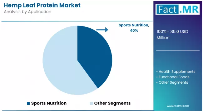 Hemp Leaf Protein Market Analysis By Application