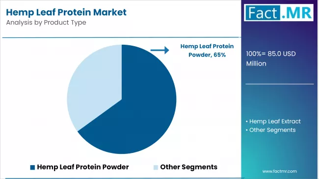Hemp Leaf Protein Market Analysis By Product Type