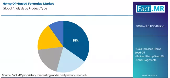 Hemp Oil Based Formulas Market Analysis By Product Type