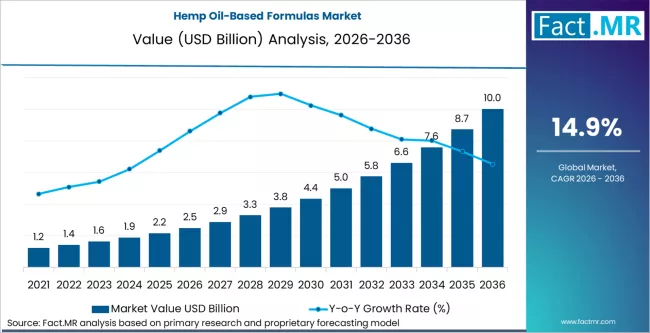 Hemp Oil Based Formulas Market Market Value Analysis