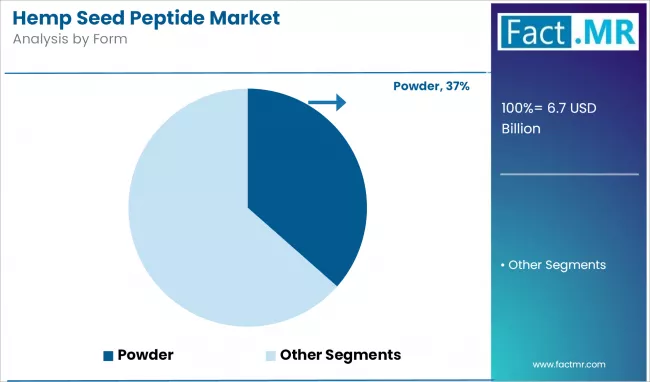 Hemp Seed Peptide Market Analysis By Form