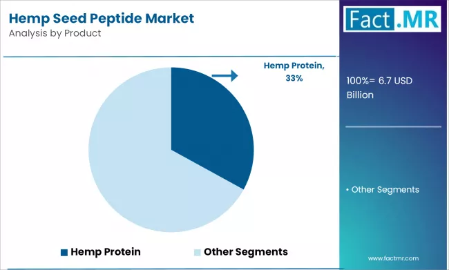 Hemp Seed Peptide Market Analysis By Product
