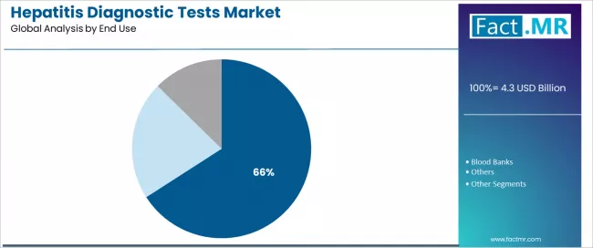 Hepatitis Diagnostic Tests Market Analysis By End Use