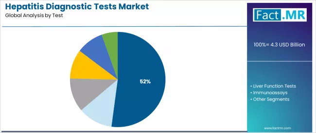 Hepatitis Diagnostic Tests Market Analysis By Test