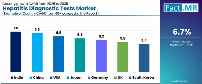 Hepatitis Diagnostic Tests Market Cagr Analysis By Country