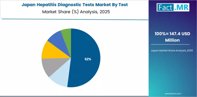 Hepatitis Diagnostic Tests Market Japan Market Share Analysis By Test
