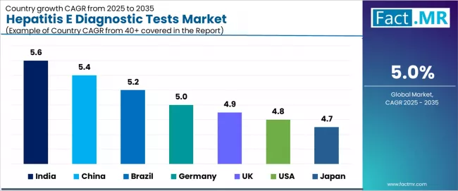 Hepatitis E Diagnostic Tests Market Cagr Analysis By Country