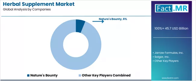 Herbal Supplement Market Analysis By Company