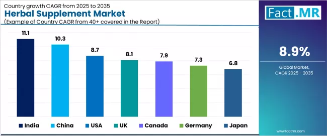 Herbal Supplement Market Cagr Analysis By Country