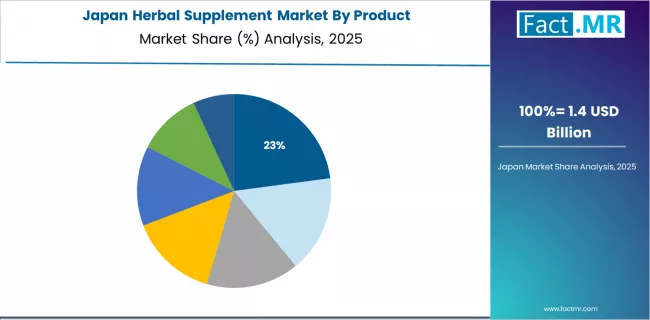 Herbal Supplement Market Japan Market Share Analysis By Product
