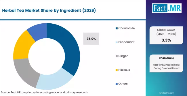 Herbal Tea Market Analysis By Ingredient