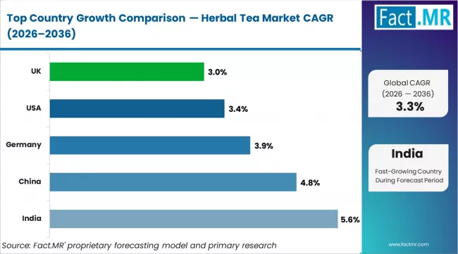 Herbal Tea Market Cagr Analysis By Country