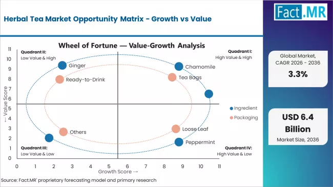 Herbal Tea Market Opportunity Matrix Growth Vs Value