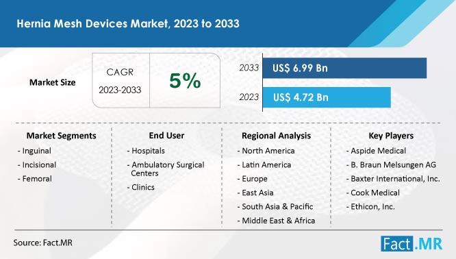 Hernia mesh devices market research and forecast report by Fact.MR