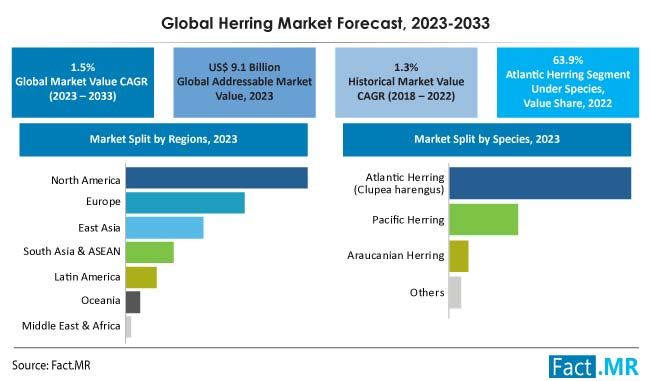 Herring market forecast by Fact.MR