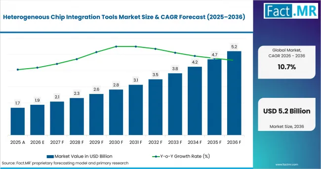 Heterogeneous Chip Integration Tools Market Value Analysis Heterogeneous Chip Integration Tools Market Value Analysis