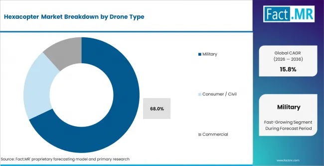 Hexacopter Market Analysis By Drone Type Hexacopter Market Analysis By Drone Type