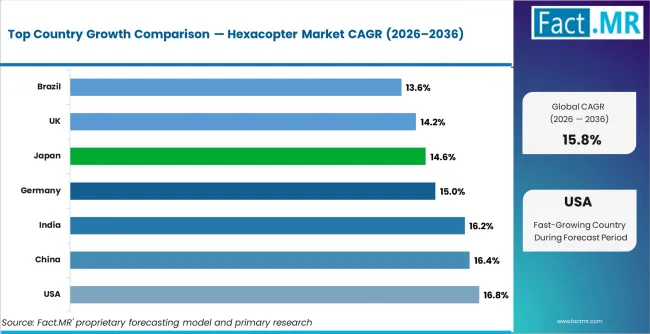 Hexacopter Market Cagr Analysis By Country Hexacopter Market Cagr Analysis By Country