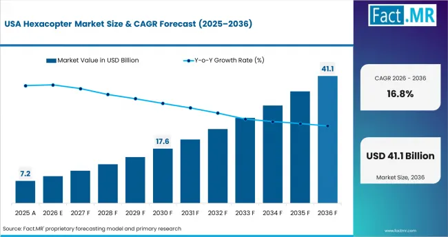 Hexacopter Market Country Value Analysis Hexacopter Market Country Value Analysis