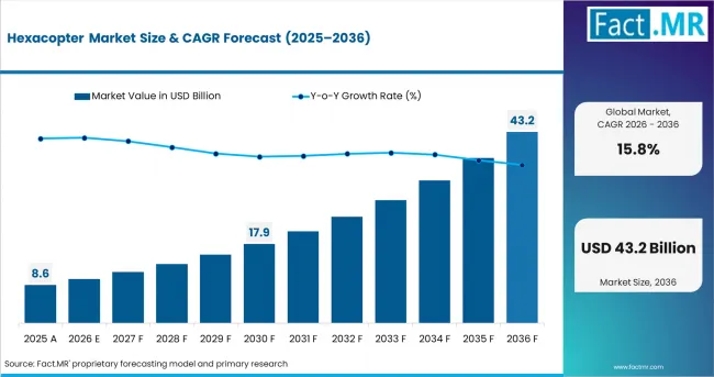 Hexacopter Market Market Value Analysis Hexacopter Market Market Value Analysis