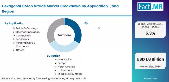 Hexagonal Boron Nitride Market Breakdown By Application, , And Region