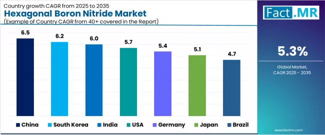 Hexagonal Boron Nitride Market Cagr Analysis By Country