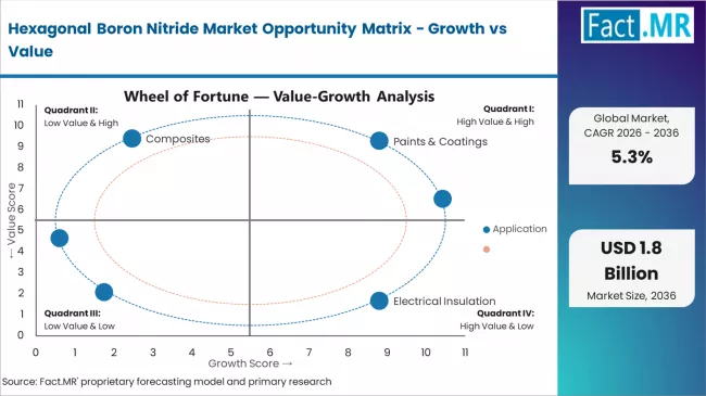 Hexagonal Boron Nitride Market Opportunity Matrix Growth Vs Value