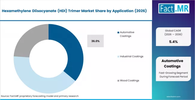 Hexamethylene Diisocyanate (hdi) Trimer Market Analysis By Application