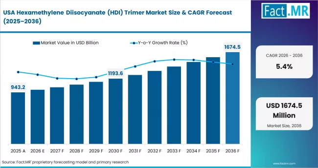 Hexamethylene Diisocyanate (hdi) Trimer Market Country Value Analysis