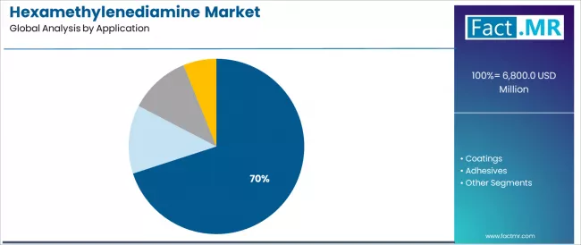 Hexamethylenediamine Market Analysis By Application Hexamethylenediamine Market Analysis By Application