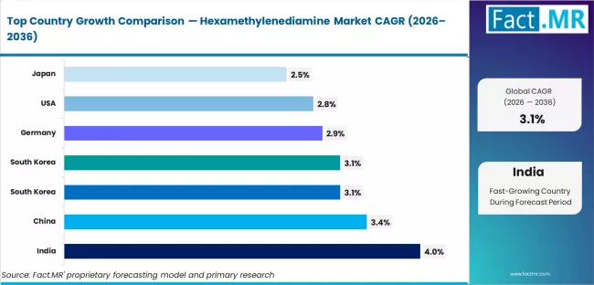Hexamethylenediamine Market Cagr Analysis By Country