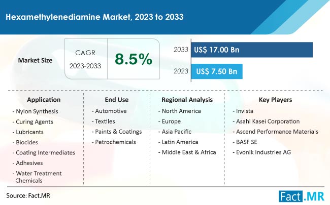 Hexamethylenediamine Market Size, Share, Trends, Growth, Demand and Sales Forecast Report by Fact.MR