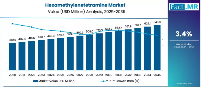 Hexamethylenetetramine Market Market Value Analysis