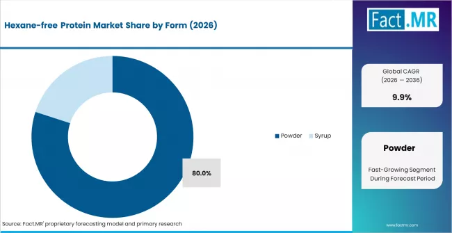 Hexane Free Protein Market Analysis By Form