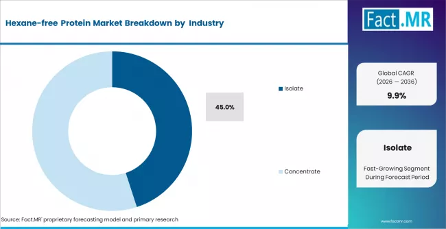 Hexane Free Protein Market Analysis By Type