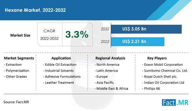 Hexane market forecast by Fact.MR