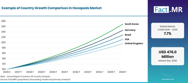 Hexapods Market Growth Index