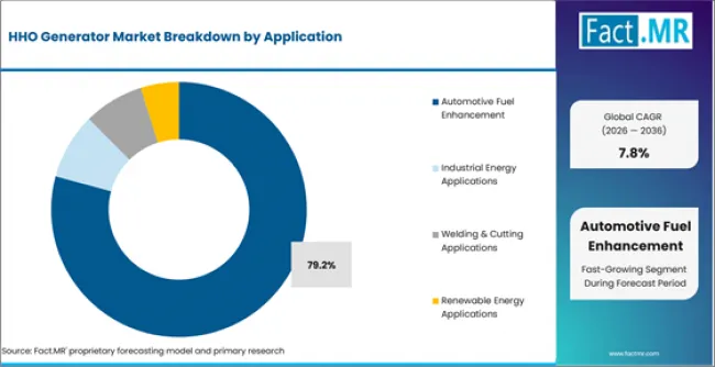 Hho Generator Market Analysis By Application