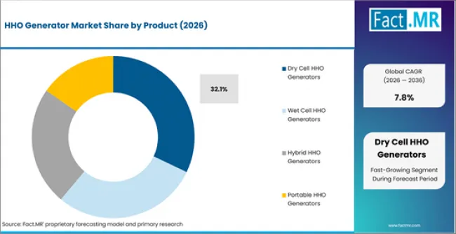 Hho Generator Market Analysis By Product