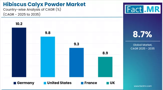 Hibiscus Calyx Powder Market Cagr Analysis By Country