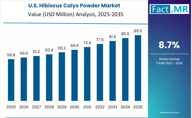 Hibiscus Calyx Powder Market Country Value Analysis