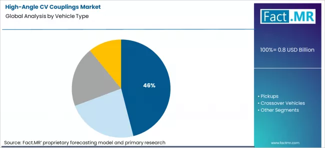 High Angle Cv Couplings Market Analysis By Vehicle Type High Angle Cv Couplings Market Analysis By Vehicle Type