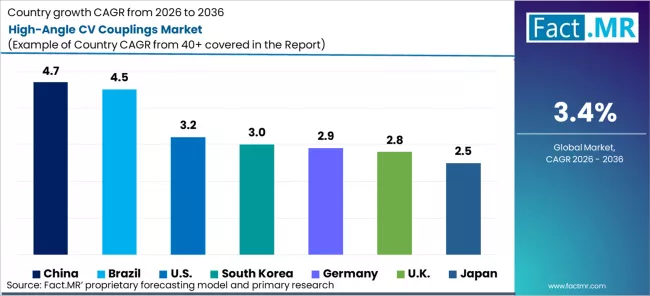 High Angle Cv Couplings Market Cagr Analysis By Country High Angle Cv Couplings Market Cagr Analysis By Country