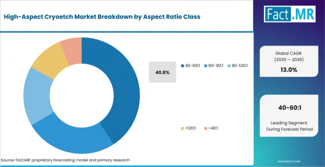 High Aspect Cryoetch Market Analysis By Aspect Ratio Class