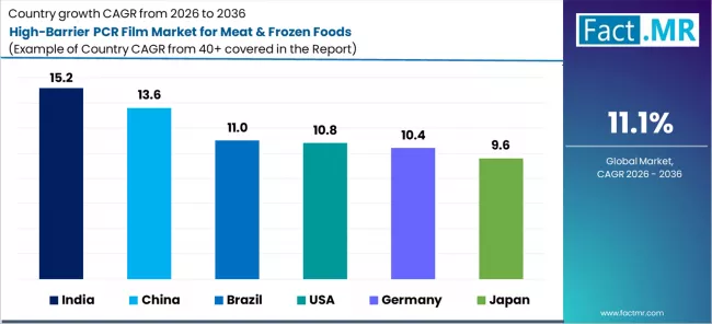 High Barrier Pcr Film Market For Meat & Frozen Foods Cagr Analysis By Country