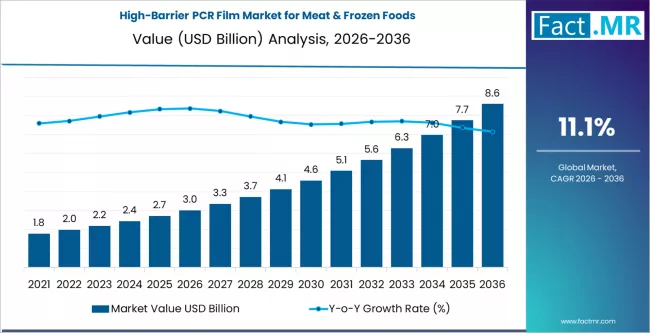 High Barrier Pcr Film Market For Meat & Frozen Foods Market Value Analysis