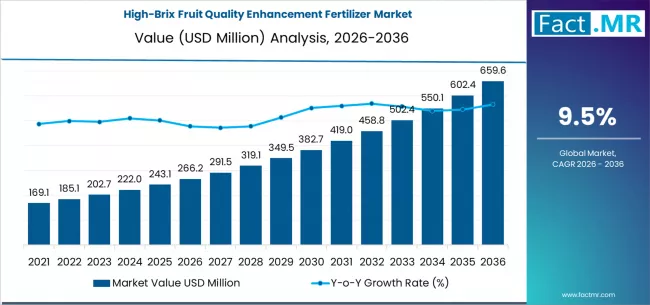 High Brix Fruit Quality Enhancement Fertilizer Market Market Value Analysis High Brix Fruit Quality Enhancement Fertilizer Market Market Value Analysis