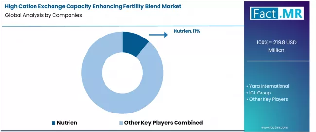 High Cation Exchange Capacity Enhancing Fertility Blend Market Analysis By Company High Cation Exchange Capacity Enhancing Fertility Blend Market Analysis By Company