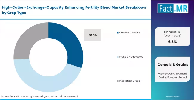 High Cation Exchange Capacity Enhancing Fertility Blend Market Analysis By Crop Type