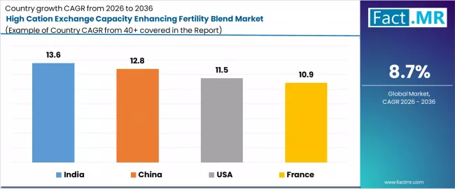 High Cation Exchange Capacity Enhancing Fertility Blend Market Cagr Analysis By Country High Cation Exchange Capacity Enhancing Fertility Blend Market Cagr Analysis By Country